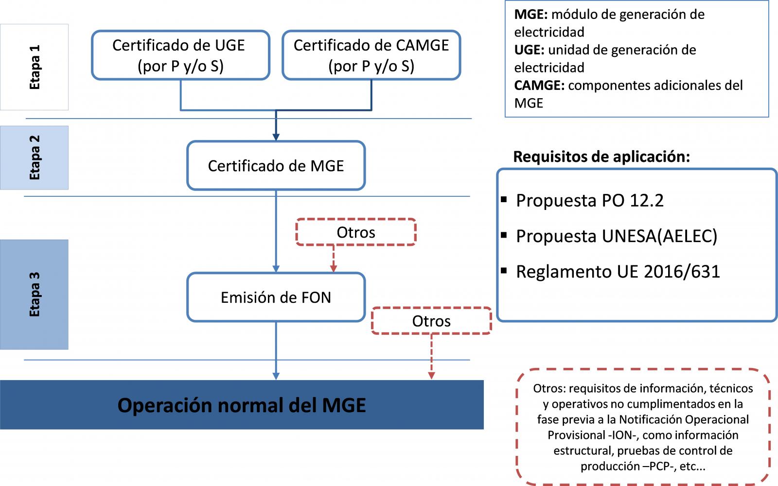 Figura 1. Esquema de obtención del Certificado de MGE a partir de certificación de equipo (fuente REE)