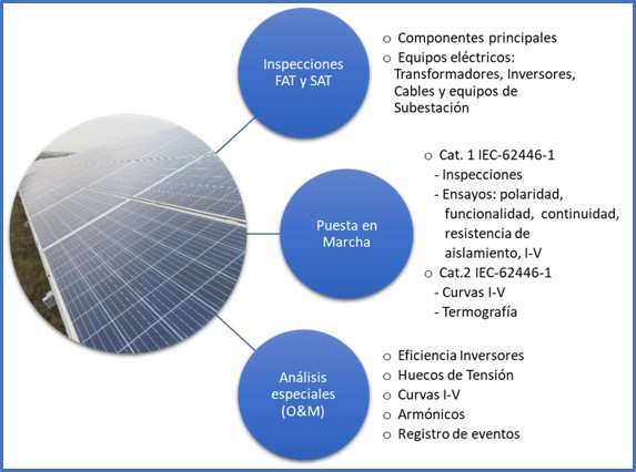 Figura 1. Sservicios de ensayos ofrecidos por Barlovento para plantas fotovoltaicas